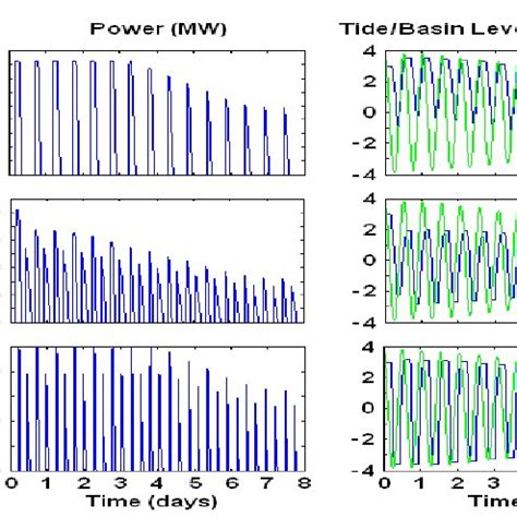 Different modes of operation of a tidal barrage. | Download Scientific ...