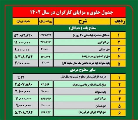 جداول مزد طبقه بندي مشاغل ۱۴۰۲ | قوانین معاملات