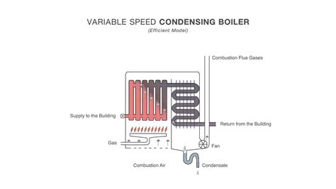 How an Efficient Condensing Boiler Works - YouTube