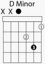 Learn The Shape For The Open D Minor Guitar Chord!