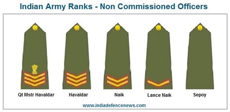 Indian Army Ranks | Indian Army Rank Structure, Insignia And Hierarchy