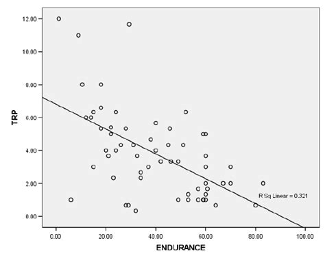 Scatter plot showing negative correlation between lumbar extensor... | Download Scientific Diagram