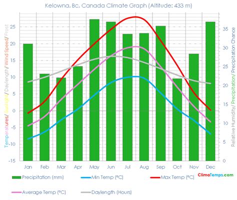 Kelowna, Bc Climate Kelowna, Bc Temperatures Kelowna, Bc, Canada Weather Averages