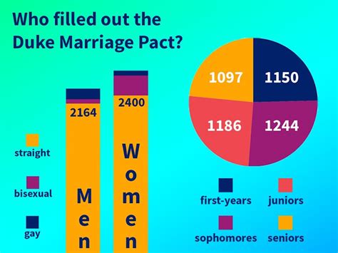 More than 4,500 Duke students fill out Marriage Pact to try to find a ...