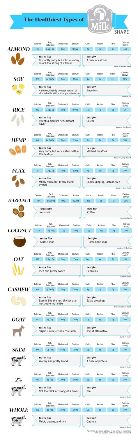 Milk Types Chart