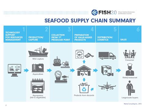 Supply chain climate change challenges – Sustainability = Smart Business