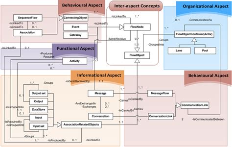 The overview of the integrating business process meta-model in relation... | Download Scientific ...