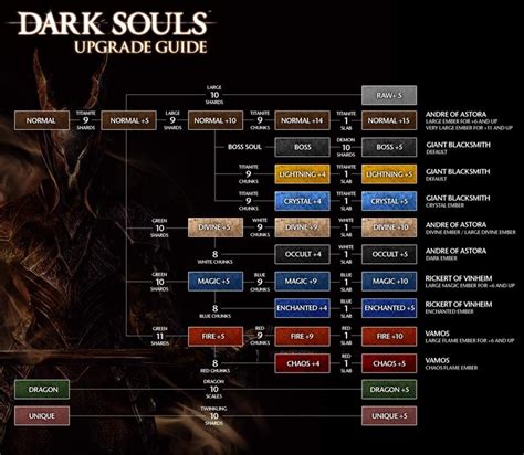 Verified information regarding how DSR calculates weapon upgrade level ...