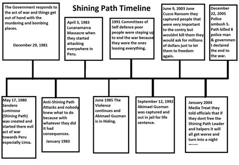 Timeline - Terrorism in Peru