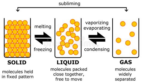 Solid liquid gas royalty free illustration | Solid liquid gas, Stock ...