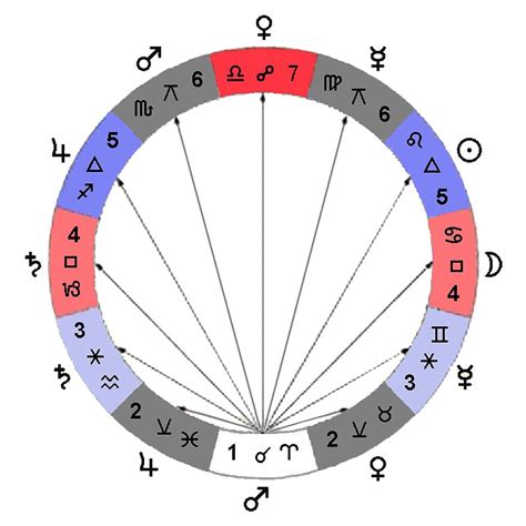 Aspects - Astrology Basics