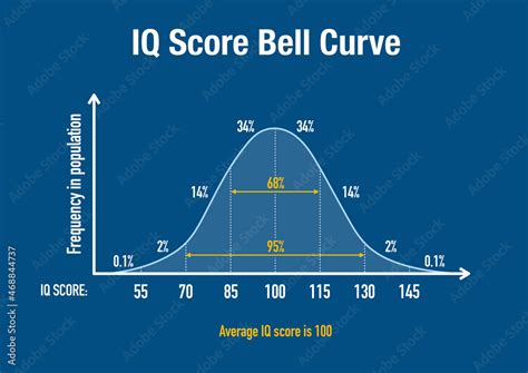 Iq Score Bell Curve Chart