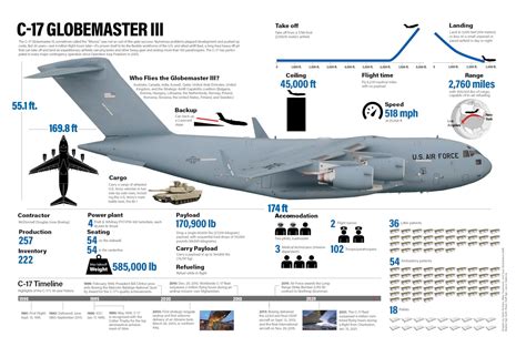 C-17 Globemaster III infographic [1536x1045] : r/MilitaryPorn