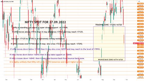 Nifty spot chart analysis for 27.09.2022 for NSE:NIFTY by stoxway ...