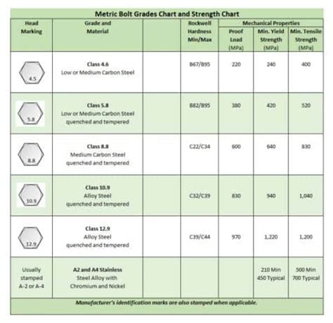 Bolt Grades Chart and Strengths [ Quick Reference + PDF ] - CNCCookbook: Be A Better CNC'er