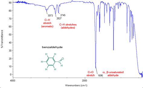 IR: aldehydes