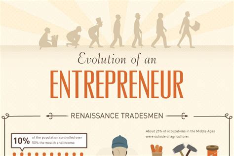 History Timeline of the Entrepreneur and Small Business - BrandonGaille.com