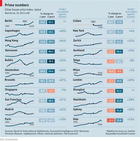 Our cities house-price index suggests the property market is slowing ...