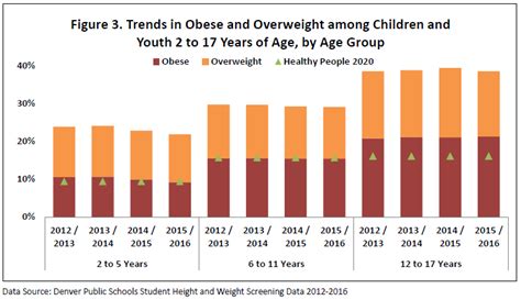 Childhood Obesity Rates | Denver Public Health