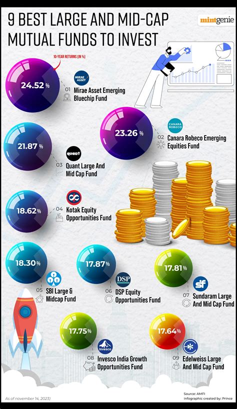 9 best performing large and mid-cap mutual funds to invest in 2023 | Mint