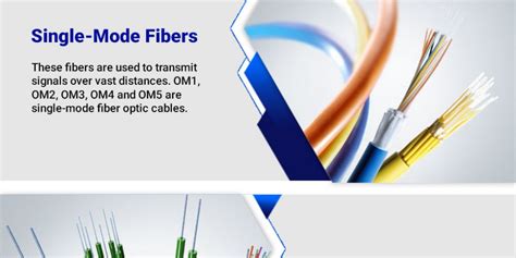 What is Fiber Optic Cable & Types of Fiber Optic Cable - Infogram