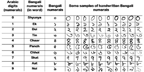 Few samples of Bengali numerals. The left most column shows the symbols ...