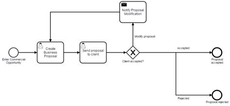 What is bpmn (business process modeling notation)? - EU-Vietnam Business Network (EVBN)