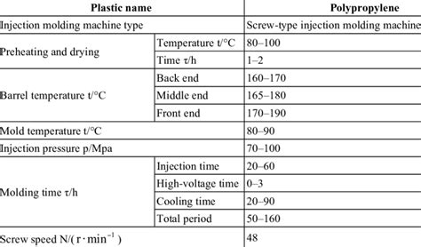 Polypropylene injection molding process parameters | Download Table