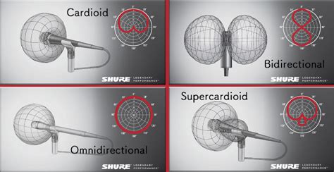 Microphones by Polar Pattern