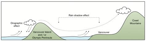 3 The rain shadow effect on Vancouver. This graphic shows how the... | Download Scientific Diagram