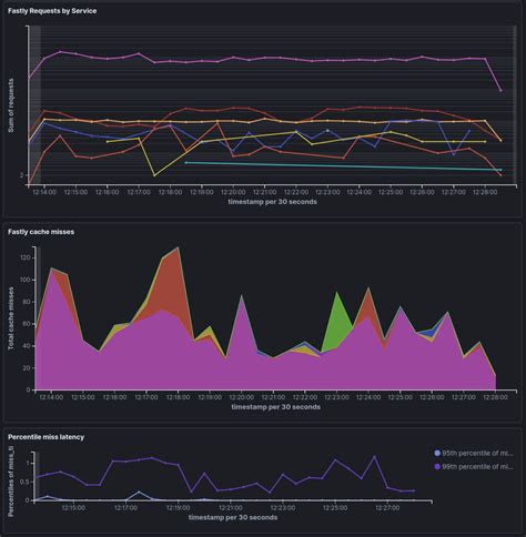 Real-Time Monitoring Fastly Metrics with the Elastic Stack and Haskell | Elastic Blog