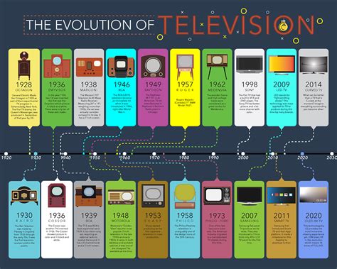 Bao Nguyen - Evolution of Television Timeline