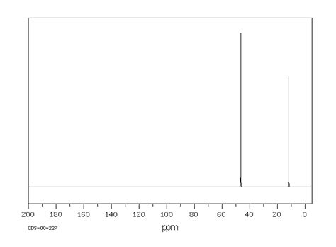 Triethylamine(121-44-8) 13C NMR spectrum