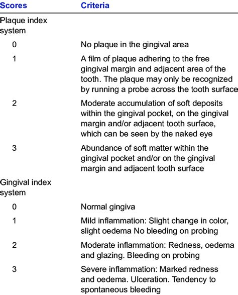 Plaque and gingival index | Download Table