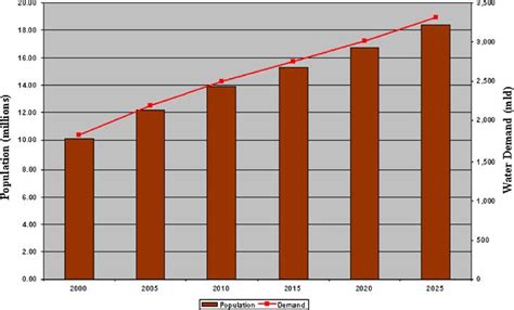 Population and demand projection for Dhaka City. (Population data was ...