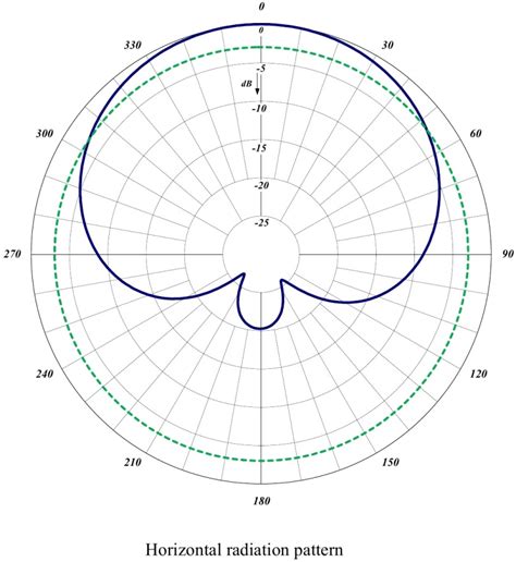 465-70 Log Periodic Antenna (UHF) - Comprod Inc.