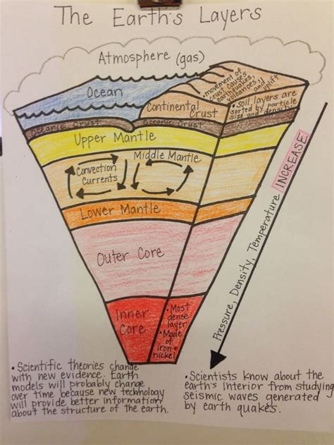 Mrs. Simonson's Class: Earth's Layers Assignment in 2020 | Earth science lessons, Earth layers ...