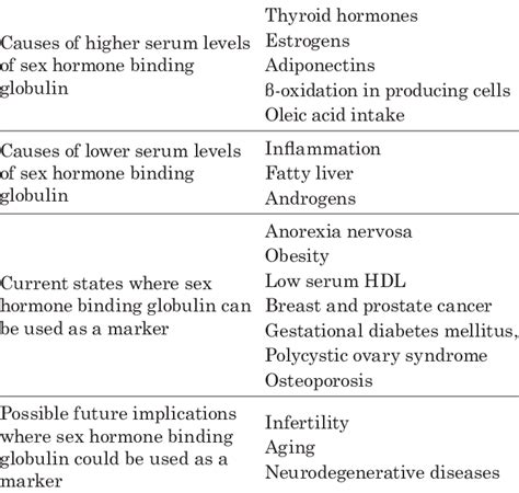 SEX HORMONE BINDING GLOBULIN: AN OVERVIEW OF PATHOPHYSIOLOGY AND... | Download Table