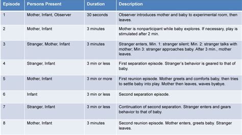 Mary Ainsworth Strange Situation Experiment (2024)