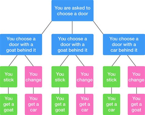 Monty Hall Problem | Brilliant Math & Science Wiki