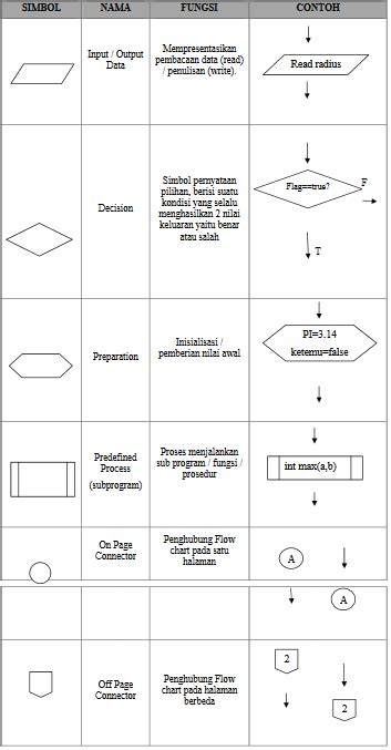 Notasi Penulisan Algoritma (Deskriptif, Pseudecode, Flowchart)