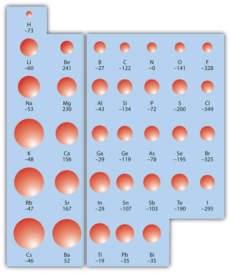 Periodic Trends | Introductory Chemistry