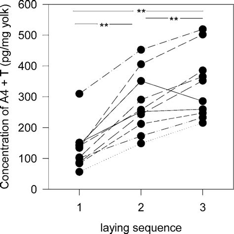 Levels of androgens (androstenedione plus testosterone) in the yolk of ...