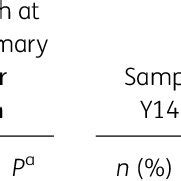 Resistance to raltegravir stratified for plasma viraemia range | Download Table