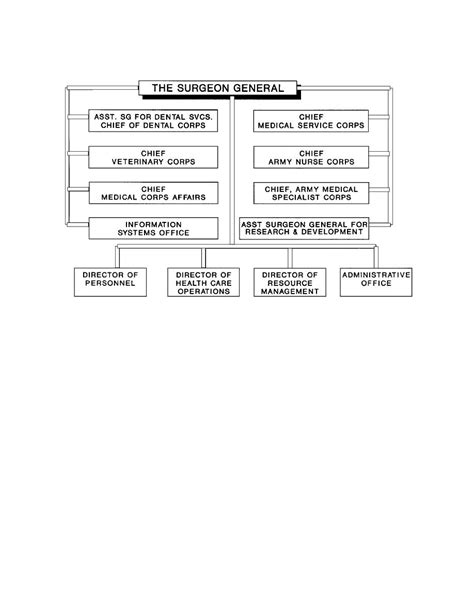 Figure 1-2. Organization chart, The Office of the Surgeon General. - Medical Records Division