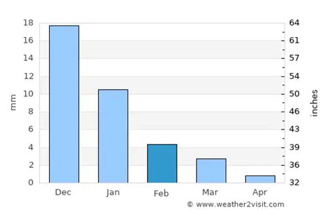 La Paz Weather in February 2025 | Mexico Averages | Weather-2-Visit