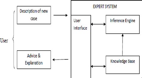 Study and Analysis of MYCIN expert system | Semantic Scholar