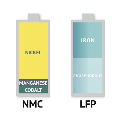 LFP vs NMC: Best Battery for Energy Storage? - TROES Corp.