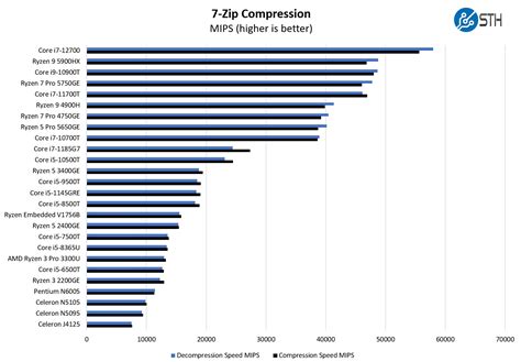 Are Intel Celeron CPUs Any Good? [Workloads Explored], 48% OFF