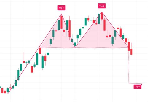 Chart Pattern Double Top — TradingView